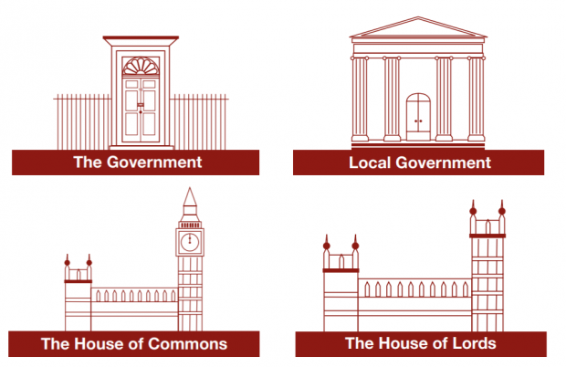 Graphics of No.10 Downing Street representing the government, a town hall representing local government, parliament representing the House of Commons and parliament again representing the House of Lords